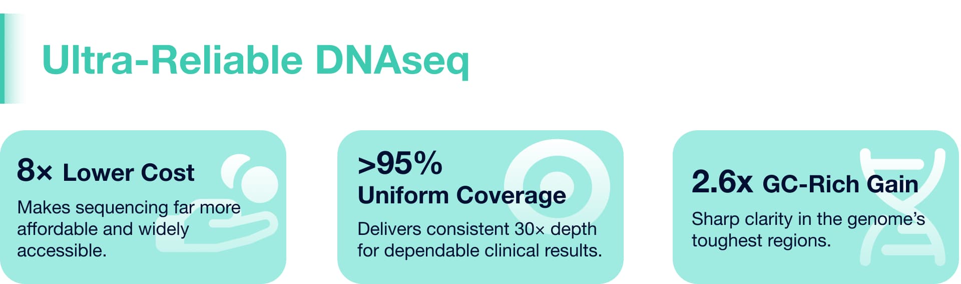 Ultra-Reliable DNAseq - 8x Lower Cost, >95% Uniform Coverage, 260% GC-Rich Gain