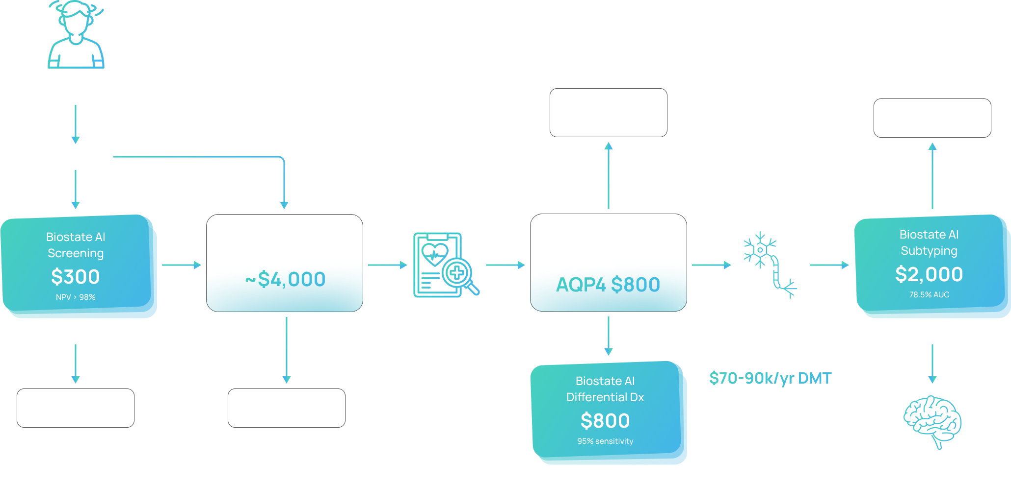 MS Patient Journey: screening → symptoms → early MS/CIS → confirmed MS → protected, with Biostate AI interventions at each stage