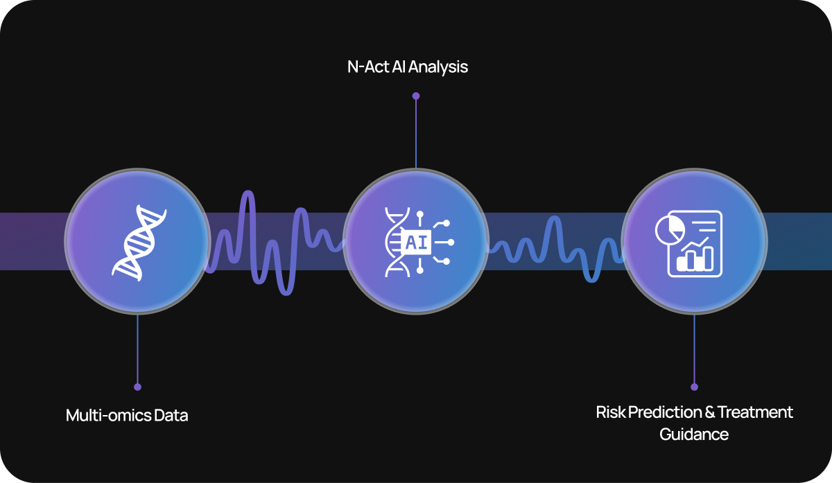 N-Act AI Analysis — Multi-omics Data to Real-Time Risk Prediction and Treatment Guidance